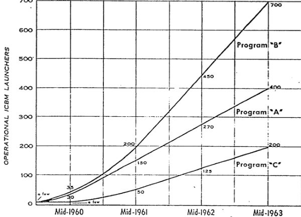 Projected numbers of Soviet ICBM (Program A: CIA, B: USAF, C: Army & Navy)
