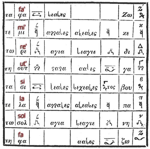Chrysanthos's Kanonion with a comparison between Ancient Greek tetraphonia