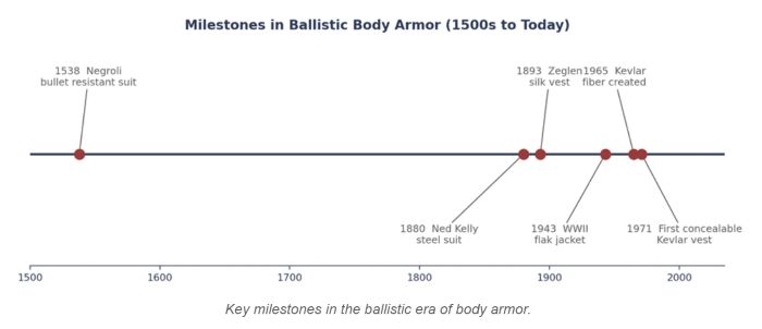 The History of Body Armor: From Bronze Cuirasses to the Modern Bulletproof Vest