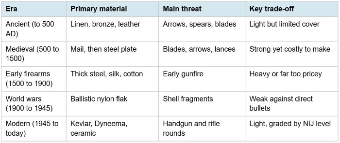 The History of Body Armor: From Bronze Cuirasses to the Modern Bulletproof Vest