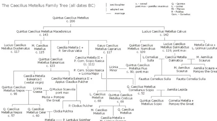 Caecilii Metelli family tree