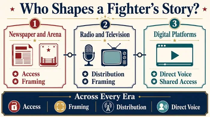 Who Controls a Boxer’s Public Story? 3 Boxing publicity across three media eras