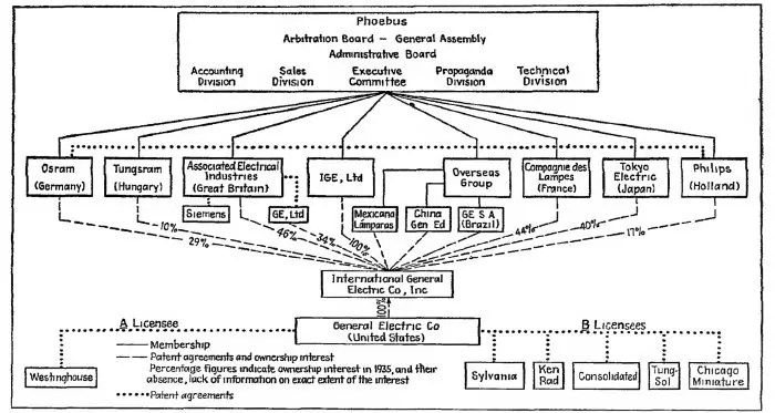 Structure of the light bulb cartel