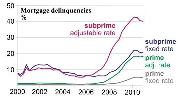 Mortgage delinquencies (missed payments) began rapidly rising from 2007