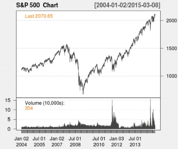 S&P LEVELS Model