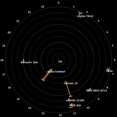 The position of Barnard's Star on a radar map among all stellar objects or stellar systems within 9 light years (ly) from the map's center, the Sun (Sol)