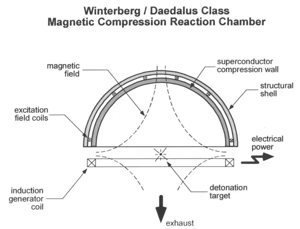Winterber/Daedalus Class Magnetic Compression Reaction Chamber