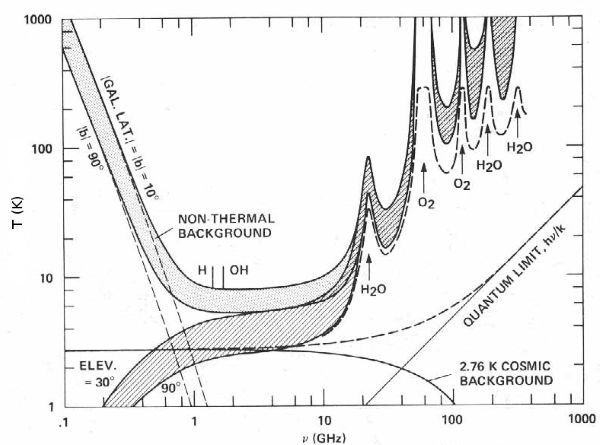 Microwave window as seen by a ground-based system. From NASA report SP-419: SETI - the Search for Extraterrestrial Intelligence