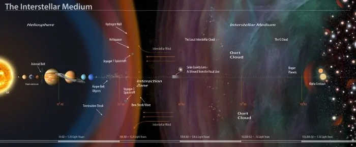 Interstellar medium and astrosphere meeting